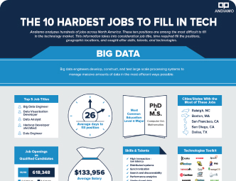 10 Hardest Jobs to Fill in Tech - Andiamo